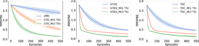 Figure 1 for Gradient Temporal Difference with Momentum: Stability and Convergence