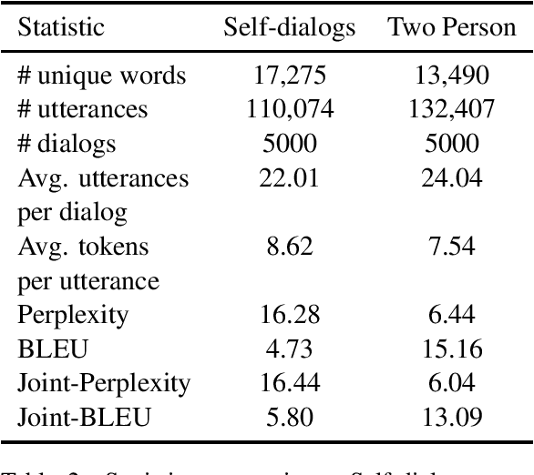 Figure 3 for Taskmaster-1: Toward a Realistic and Diverse Dialog Dataset