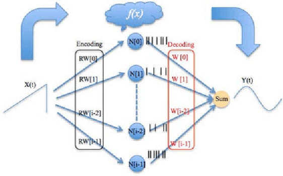 Figure 1 for A neuromorphic hardware architecture using the Neural Engineering Framework for pattern recognition