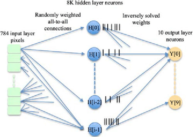 Figure 4 for A neuromorphic hardware architecture using the Neural Engineering Framework for pattern recognition