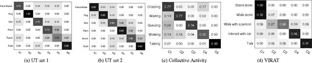Figure 3 for Discovering Human Interactions in Videos with Limited Data Labeling