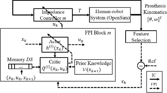 Figure 1 for Reinforcement Learning Control of Robotic Knee with Human in the Loop by Flexible Policy Iteration