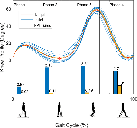 Figure 2 for Reinforcement Learning Control of Robotic Knee with Human in the Loop by Flexible Policy Iteration