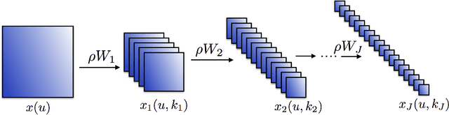 Figure 2 for Understanding Deep Convolutional Networks