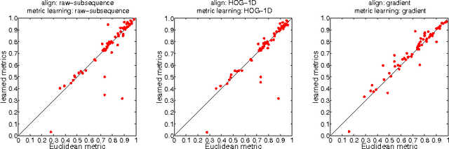 Figure 3 for metricDTW: local distance metric learning in Dynamic Time Warping