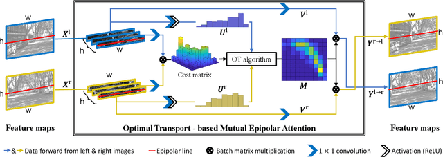 Figure 3 for H-Net: Unsupervised Attention-based Stereo Depth Estimation Leveraging Epipolar Geometry