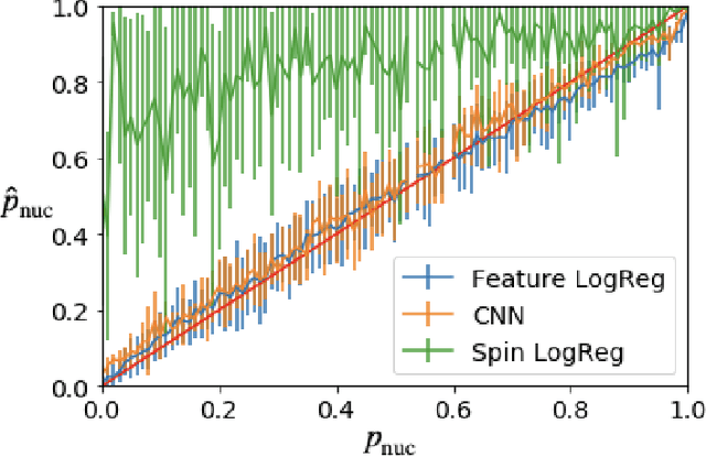 Figure 4 for Predicting nucleation near the spinodal in the Ising model using machine learning