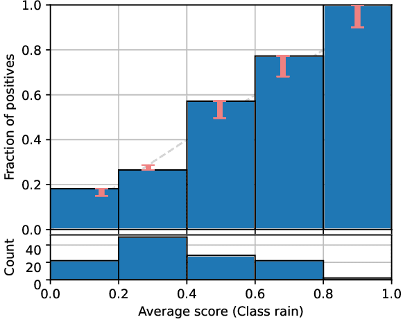Figure 3 for Classifier Calibration: How to assess and improve predicted class probabilities: a survey