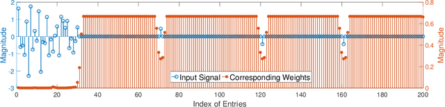 Figure 2 for Learning Cluster Structured Sparsity by Reweighting