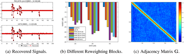 Figure 4 for Learning Cluster Structured Sparsity by Reweighting
