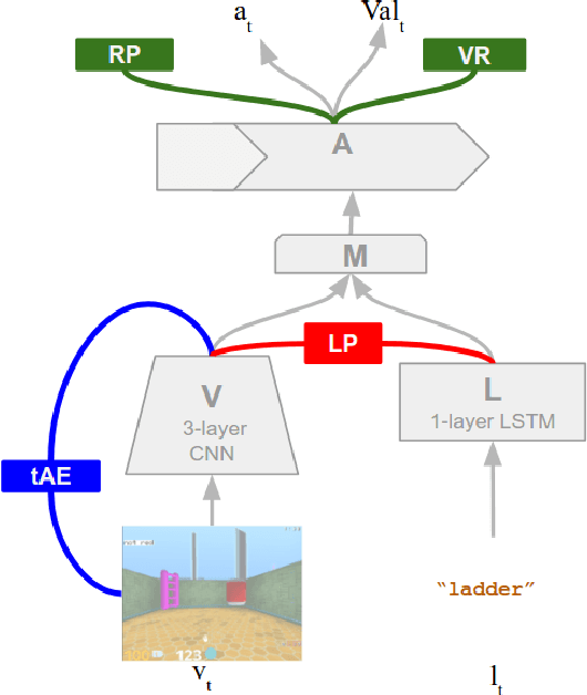 Figure 3 for Grounded Language Learning in a Simulated 3D World