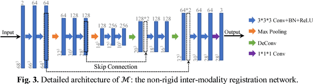 Figure 4 for Deep Learning based Inter-Modality Image Registration Supervised by Intra-Modality Similarity