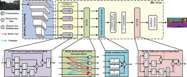 Figure 1 for BiCANet: Bi-directional Contextual Aggregating Network for Image Semantic Segmentation
