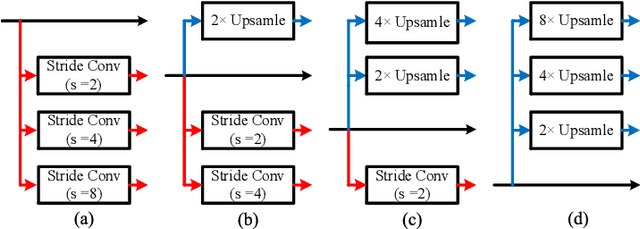 Figure 2 for BiCANet: Bi-directional Contextual Aggregating Network for Image Semantic Segmentation