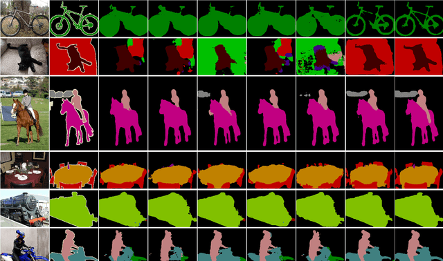 Figure 4 for BiCANet: Bi-directional Contextual Aggregating Network for Image Semantic Segmentation