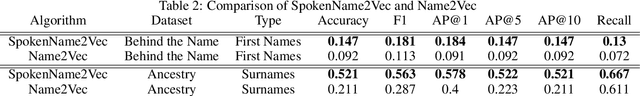 Figure 3 for How Does That Sound? Multi-Language SpokenName2Vec Algorithm Using Speech Generation and Deep Learning