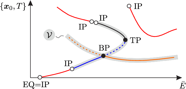 Figure 1 for Connecting Gaits in Energetically Conservative Legged Systems