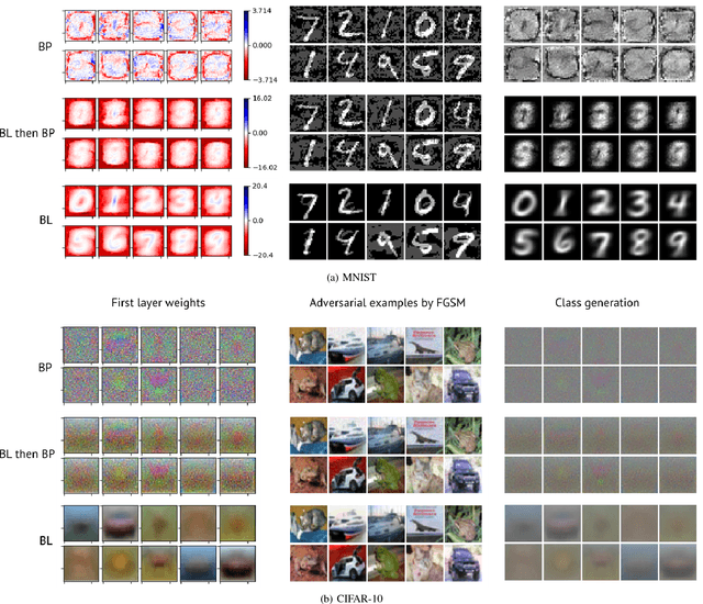 Figure 3 for Bidirectional Learning for Robust Neural Networks
