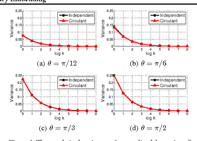 Figure 2 for Circulant Binary Embedding