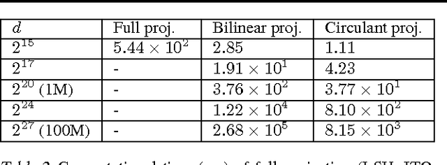 Figure 3 for Circulant Binary Embedding