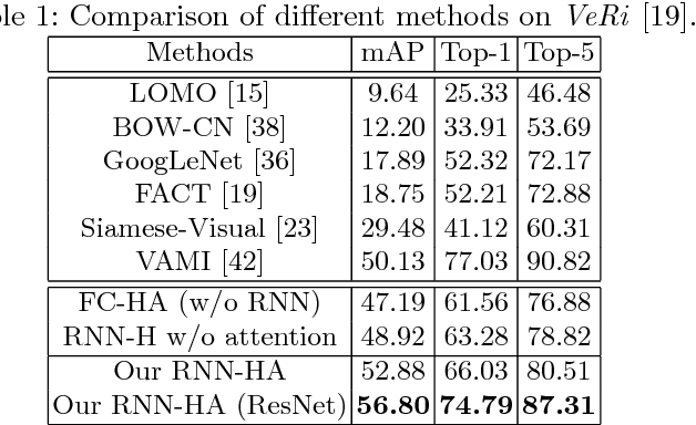 Figure 2 for Coarse-to-fine: A RNN-based hierarchical attention model for vehicle re-identification