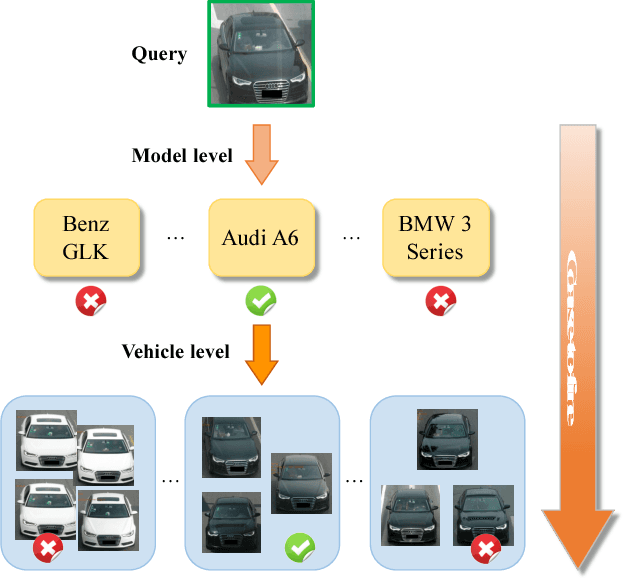 Figure 1 for Coarse-to-fine: A RNN-based hierarchical attention model for vehicle re-identification
