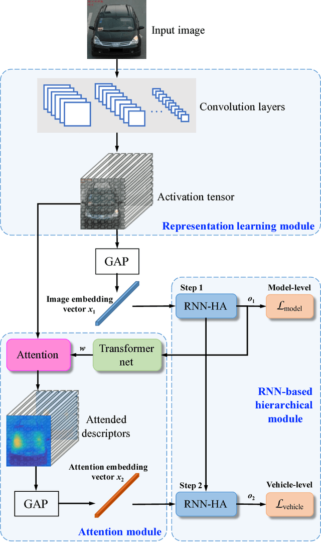 Figure 3 for Coarse-to-fine: A RNN-based hierarchical attention model for vehicle re-identification