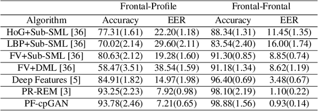 Figure 2 for PF-cpGAN: Profile to Frontal Coupled GAN for Face Recognition in the Wild