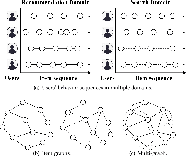 Figure 1 for Learning Cross-Domain Representation with Multi-Graph Neural Network