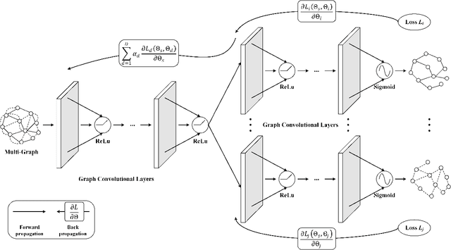 Figure 3 for Learning Cross-Domain Representation with Multi-Graph Neural Network