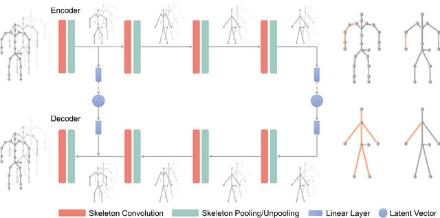 Figure 2 for Task-Generic Hierarchical Human Motion Prior using VAEs