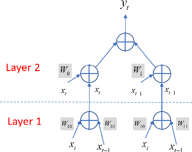 Figure 3 for Conquering the CNN Over-Parameterization Dilemma: A Volterra Filtering Approach for Action Recognition