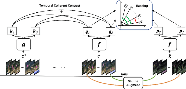 Figure 3 for How Incomplete is Contrastive Learning? An Inter-intra Variant Dual Representation Method for Self-supervised Video Recognition