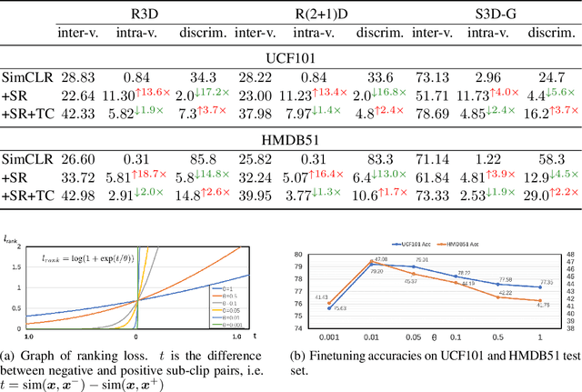 Figure 4 for How Incomplete is Contrastive Learning? An Inter-intra Variant Dual Representation Method for Self-supervised Video Recognition