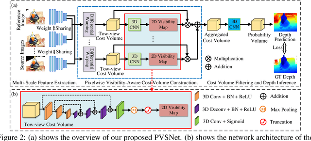 Figure 3 for PVSNet: Pixelwise Visibility-Aware Multi-View Stereo Network