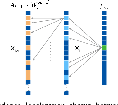 Figure 2 for CNN Fixations: An unraveling approach to visualize the discriminative image regions