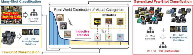 Figure 1 for Learning Classifier Synthesis for Generalized Few-Shot Learning