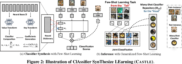 Figure 3 for Learning Classifier Synthesis for Generalized Few-Shot Learning