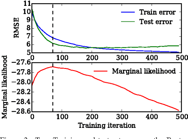 Figure 3 for Early Stopping is Nonparametric Variational Inference