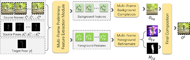Figure 3 for Multi-Frame Content Integration with a Spatio-Temporal Attention Mechanism for Person Video Motion Transfer