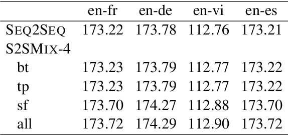 Figure 4 for Sequence to Sequence Mixture Model for Diverse Machine Translation