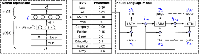 Figure 1 for Topic Compositional Neural Language Model