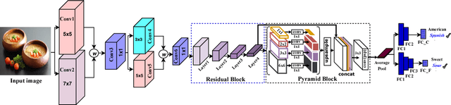 Figure 3 for CuisineNet: Food Attributes Classification using Multi-scale Convolution Network