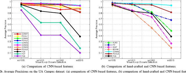Figure 3 for Convolutional Neural Network-Based Image Representation for Visual Loop Closure Detection