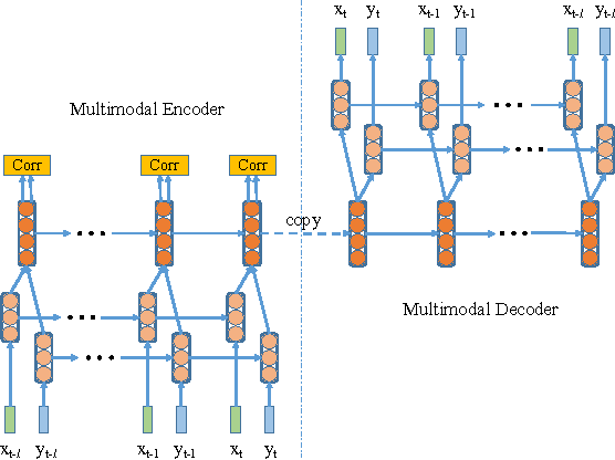 Figure 3 for Deep Multimodal Representation Learning from Temporal Data