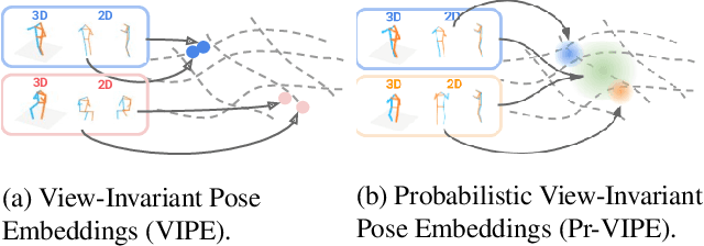 Figure 1 for View-Invariant Probabilistic Embedding for Human Pose