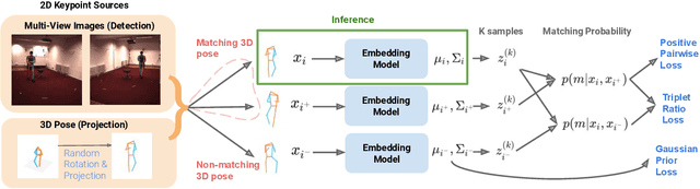 Figure 3 for View-Invariant Probabilistic Embedding for Human Pose