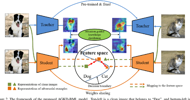 Figure 3 for AGKD-BML: Defense Against Adversarial Attack by Attention Guided Knowledge Distillation and Bi-directional Metric Learning