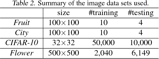 Figure 2 for Online Convolutional Sparse Coding with Sample-Dependent Dictionary