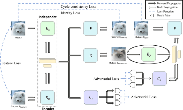 Figure 3 for Independent Encoder for Deep Hierarchical Unsupervised Image-to-Image Translation